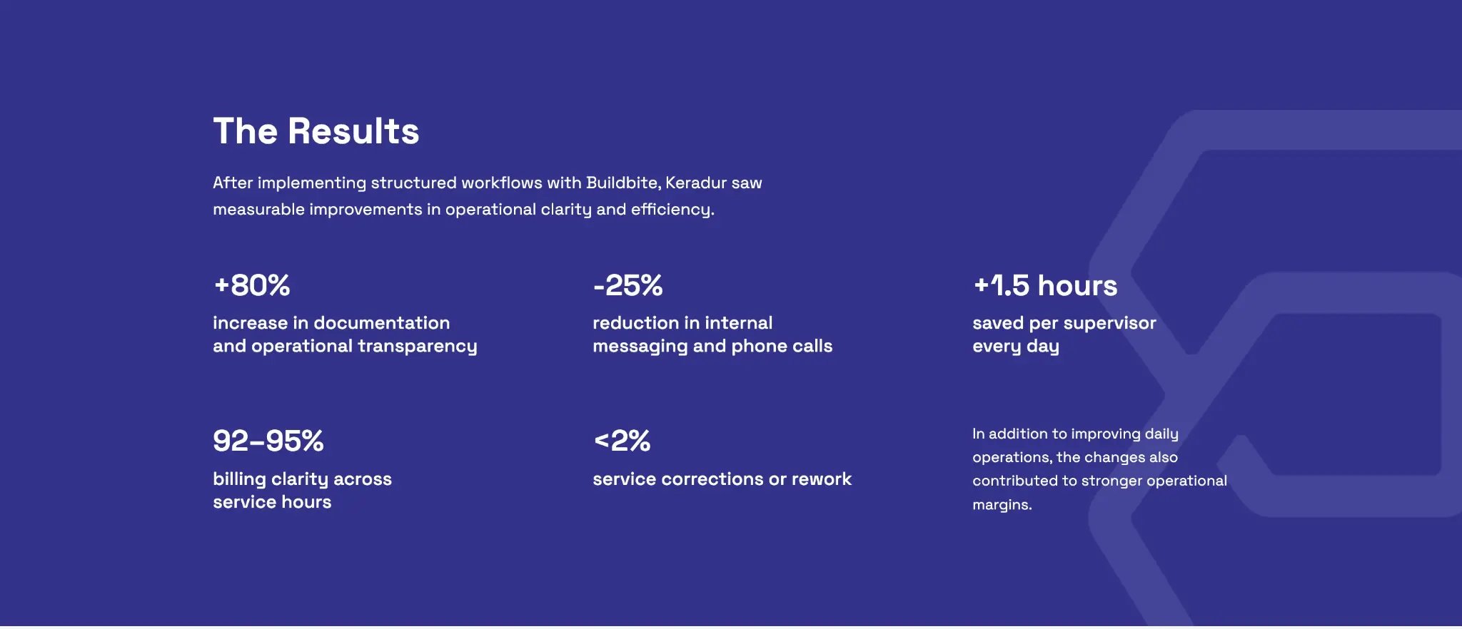 the results of buildbite